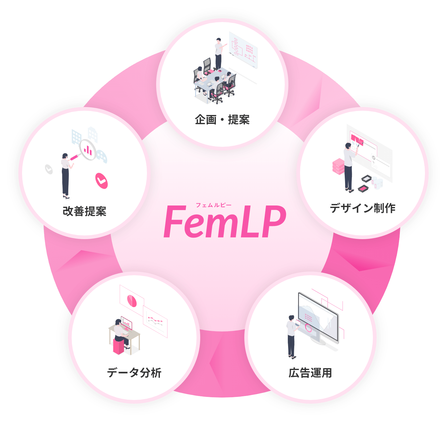 企画から運用・改善までワンストップで対応可能