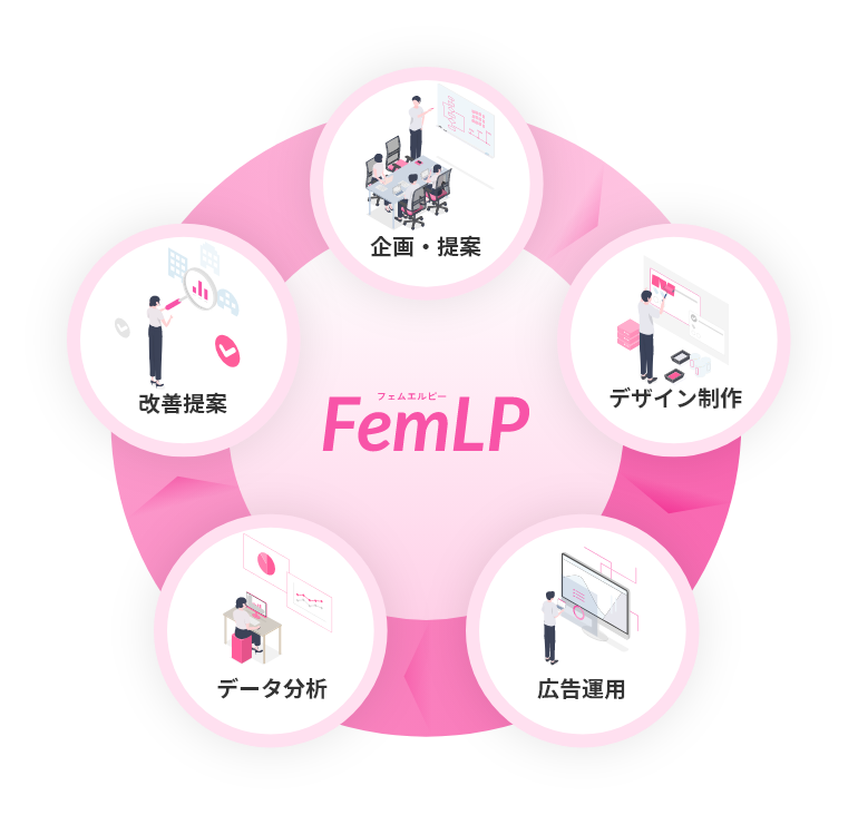 企画から運用・改善までワンストップで対応可能