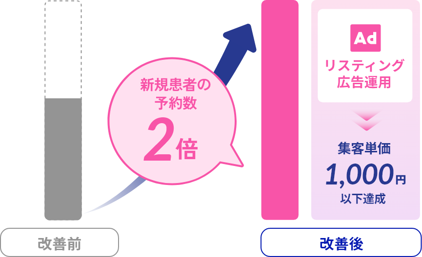 新規患者2倍リスティング広告で集客力大幅アップ！