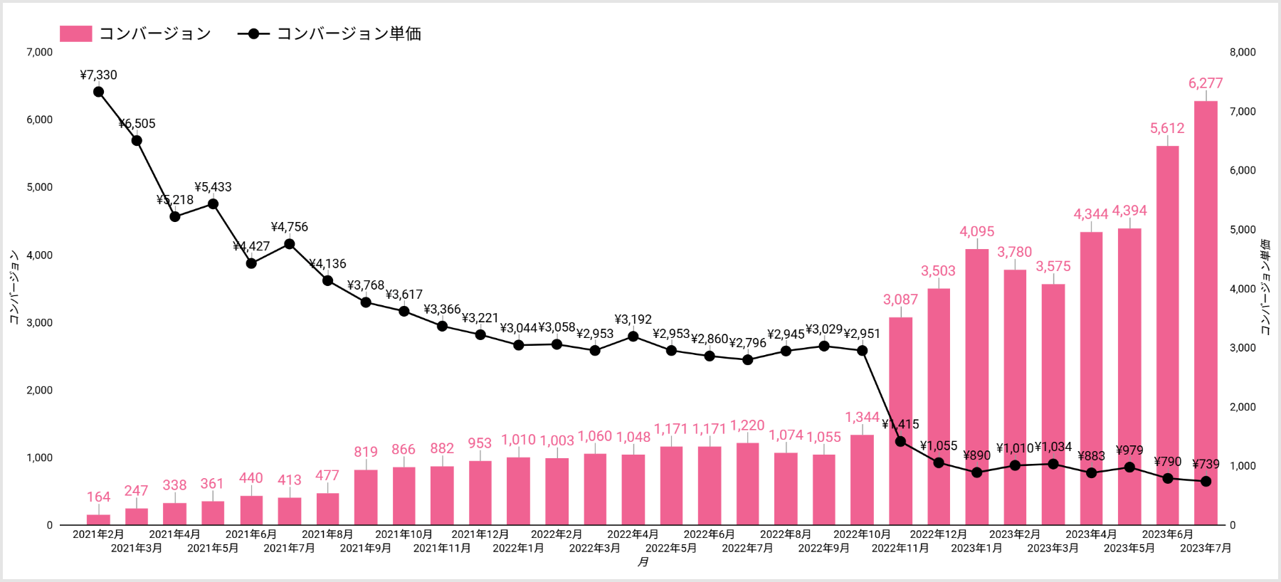 コンバージョンについての表